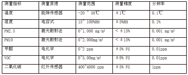 空氣質(zhì)量檢測儀技術(shù)指標(biāo)